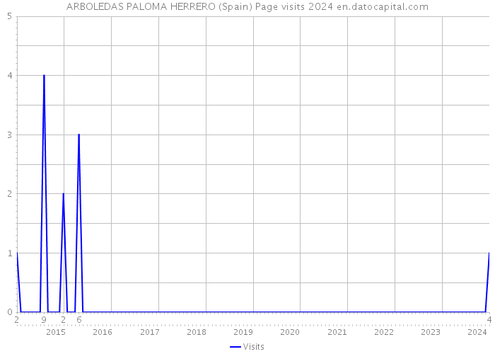 ARBOLEDAS PALOMA HERRERO (Spain) Page visits 2024 