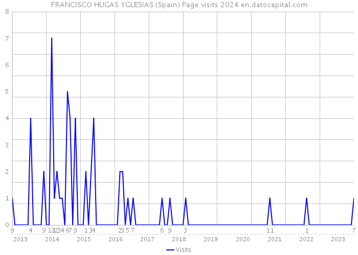 FRANCISCO HUGAS YGLESIAS (Spain) Page visits 2024 