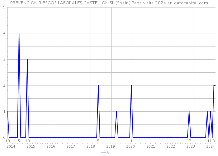 PREVENCION RIESGOS LABORALES CASTELLON SL (Spain) Page visits 2024 