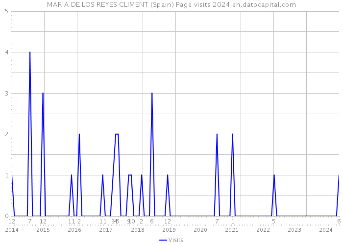 MARIA DE LOS REYES CLIMENT (Spain) Page visits 2024 