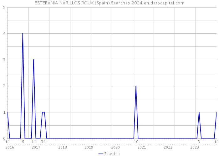 ESTEFANIA NARILLOS ROUX (Spain) Searches 2024 