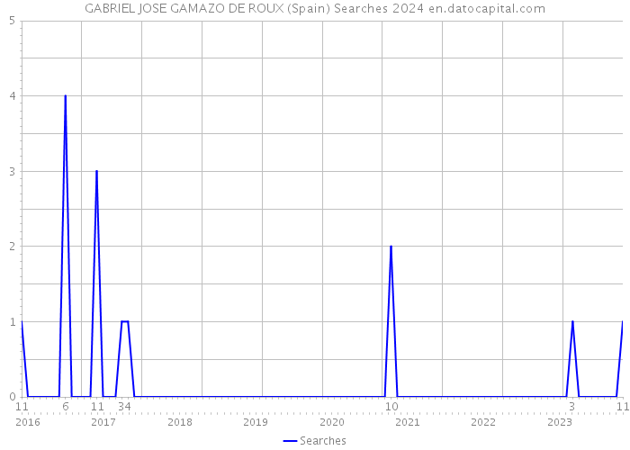 GABRIEL JOSE GAMAZO DE ROUX (Spain) Searches 2024 