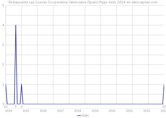 Restaurante Las Cuevas Cooperativa Valenciana (Spain) Page visits 2024 