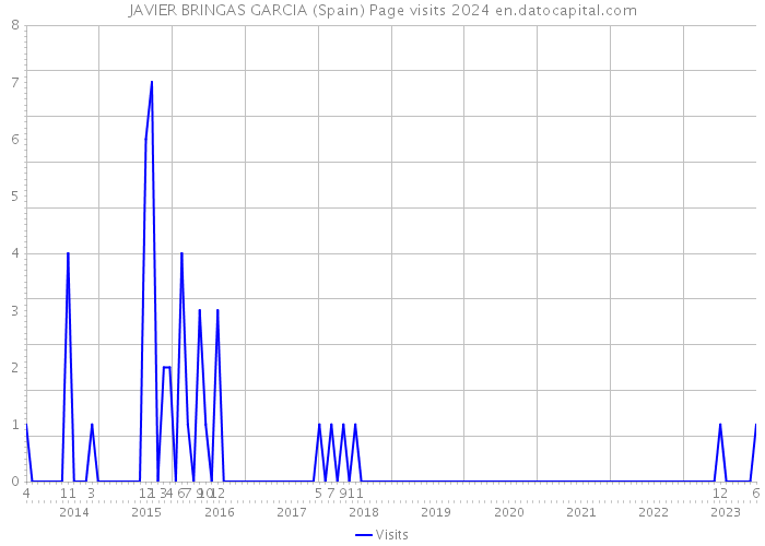 JAVIER BRINGAS GARCIA (Spain) Page visits 2024 