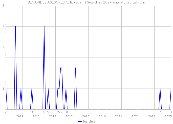 BENAVIDES ASESORES C. B. (Spain) Searches 2024 