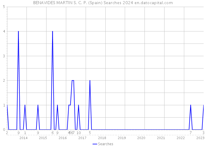 BENAVIDES MARTIN S. C. P. (Spain) Searches 2024 