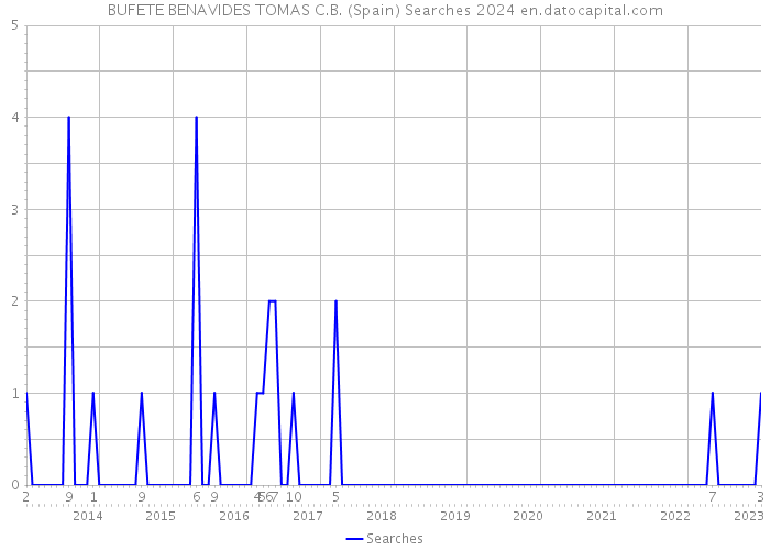 BUFETE BENAVIDES TOMAS C.B. (Spain) Searches 2024 