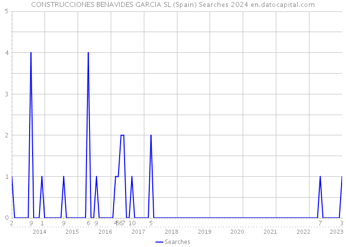 CONSTRUCCIONES BENAVIDES GARCIA SL (Spain) Searches 2024 