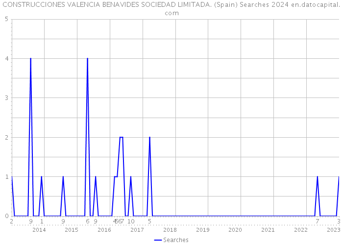 CONSTRUCCIONES VALENCIA BENAVIDES SOCIEDAD LIMITADA. (Spain) Searches 2024 
