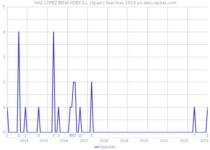 VIAL LOPEZ BENAVIDES S.L. (Spain) Searches 2024 