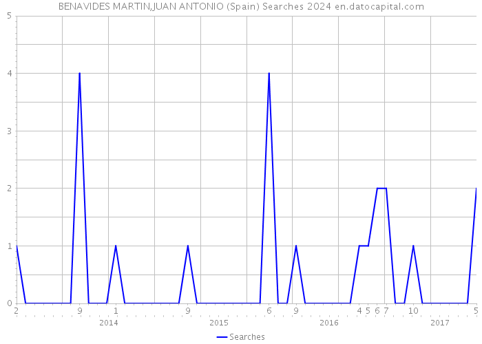 BENAVIDES MARTIN,JUAN ANTONIO (Spain) Searches 2024 