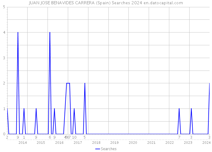 JUAN JOSE BENAVIDES CARRERA (Spain) Searches 2024 