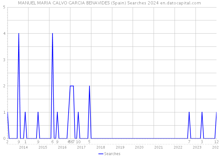 MANUEL MARIA CALVO GARCIA BENAVIDES (Spain) Searches 2024 