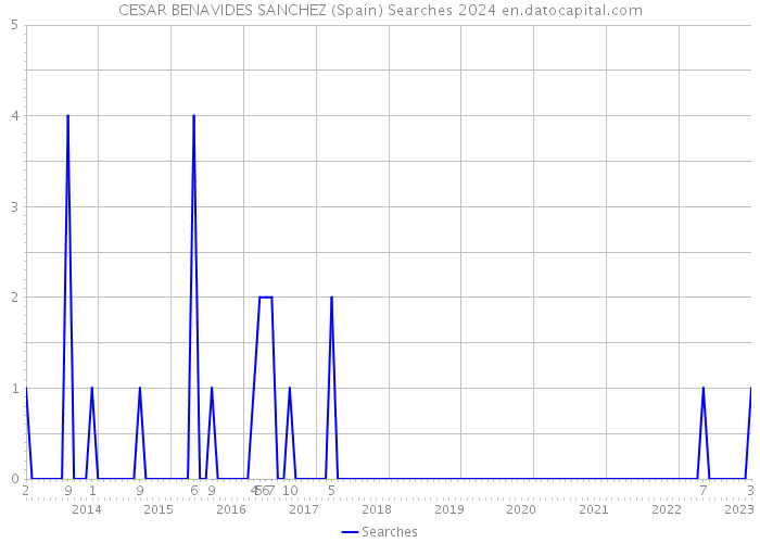 CESAR BENAVIDES SANCHEZ (Spain) Searches 2024 