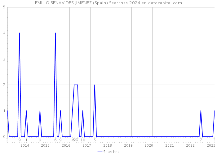 EMILIO BENAVIDES JIMENEZ (Spain) Searches 2024 