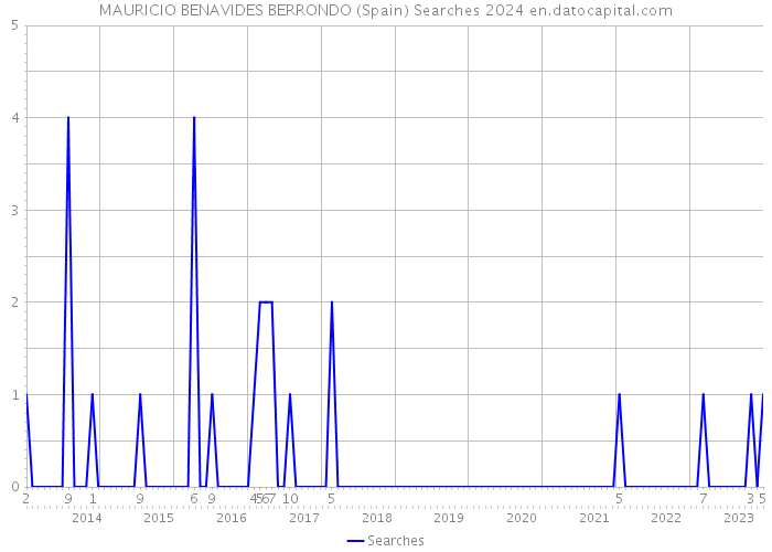 MAURICIO BENAVIDES BERRONDO (Spain) Searches 2024 