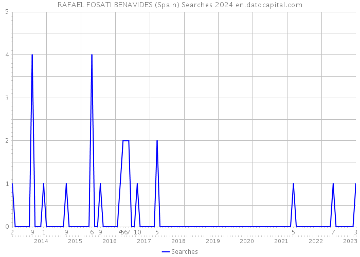 RAFAEL FOSATI BENAVIDES (Spain) Searches 2024 