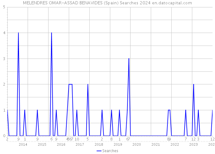 MELENDRES OMAR-ASSAD BENAVIDES (Spain) Searches 2024 