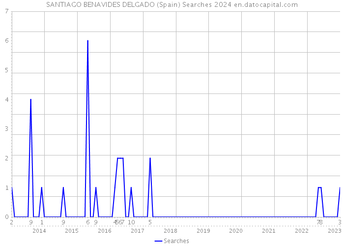 SANTIAGO BENAVIDES DELGADO (Spain) Searches 2024 