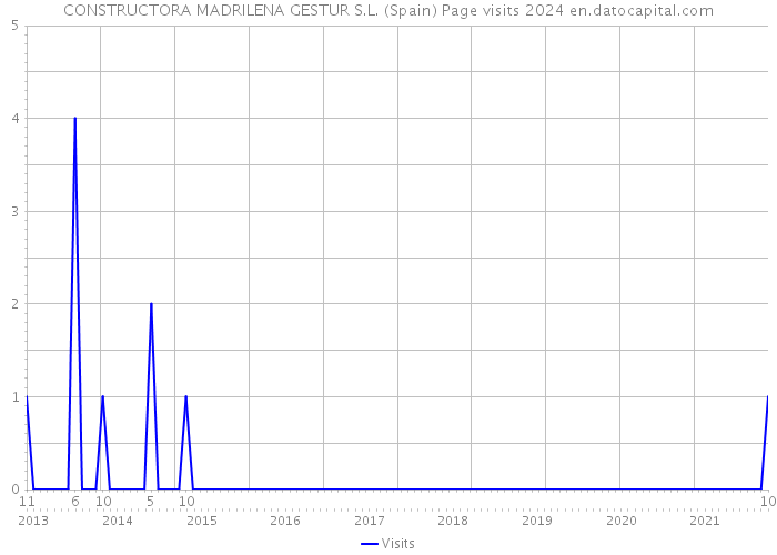 CONSTRUCTORA MADRILENA GESTUR S.L. (Spain) Page visits 2024 