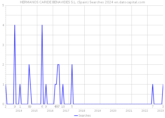 HERMANOS CARIDE BENAVIDES S.L. (Spain) Searches 2024 