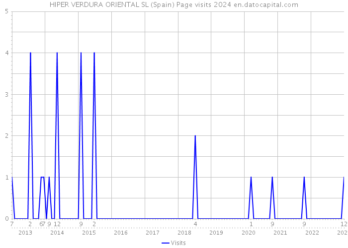 HIPER VERDURA ORIENTAL SL (Spain) Page visits 2024 