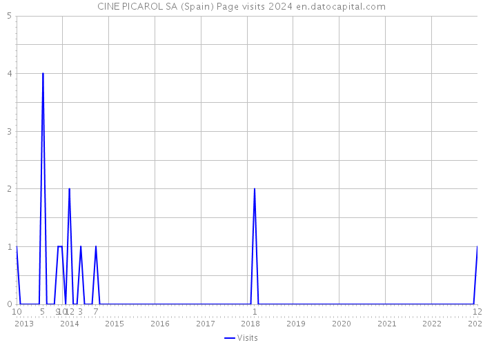 CINE PICAROL SA (Spain) Page visits 2024 