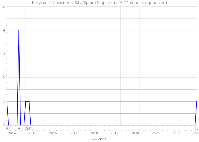 Proyectos Vacaciones S.L. (Spain) Page visits 2024 