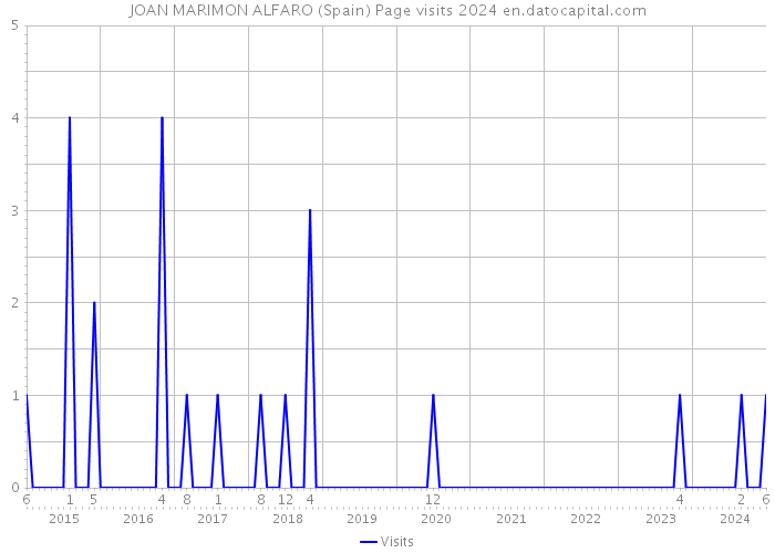 JOAN MARIMON ALFARO (Spain) Page visits 2024 