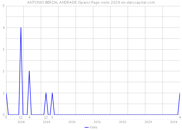 ANTONIO BERZAL ANDRADE (Spain) Page visits 2024 