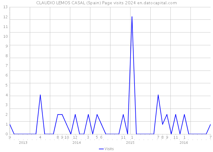CLAUDIO LEMOS CASAL (Spain) Page visits 2024 