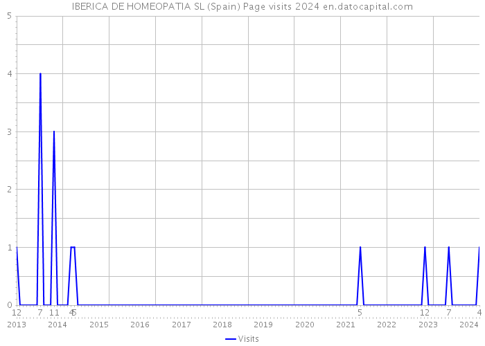 IBERICA DE HOMEOPATIA SL (Spain) Page visits 2024 