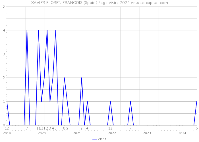 XAVIER FLOREN FRANCOIS (Spain) Page visits 2024 