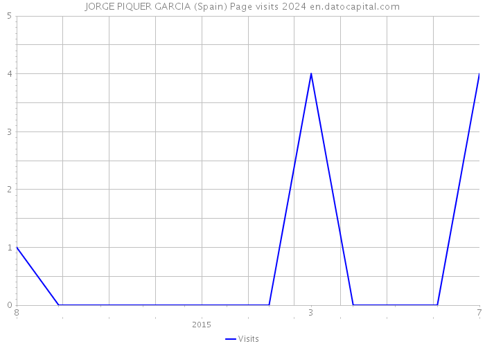 JORGE PIQUER GARCIA (Spain) Page visits 2024 