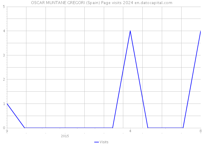OSCAR MUNTANE GREGORI (Spain) Page visits 2024 