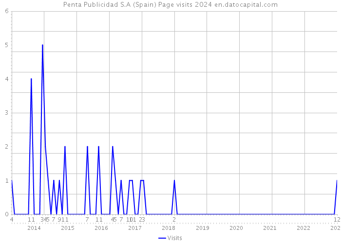 Penta Publicidad S.A (Spain) Page visits 2024 