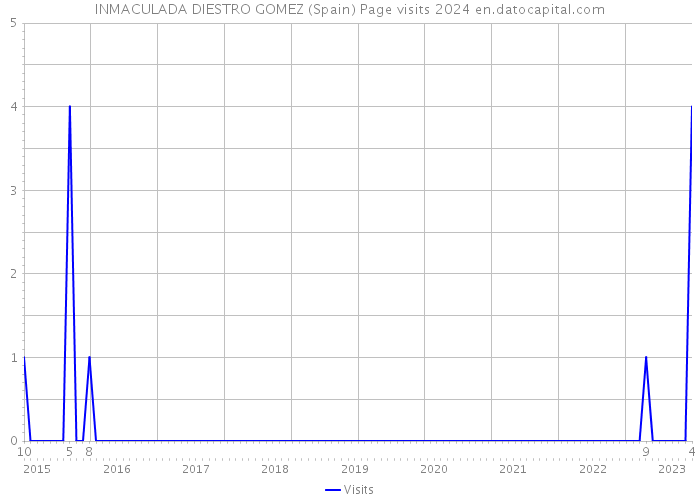 INMACULADA DIESTRO GOMEZ (Spain) Page visits 2024 