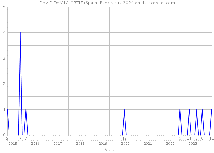 DAVID DAVILA ORTIZ (Spain) Page visits 2024 