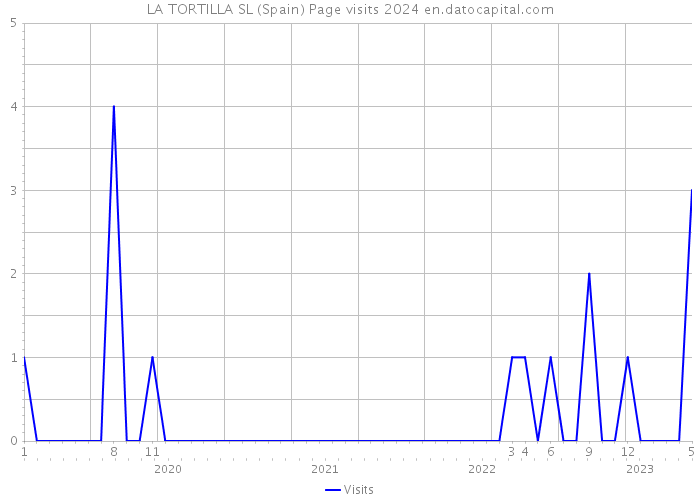 LA TORTILLA SL (Spain) Page visits 2024 