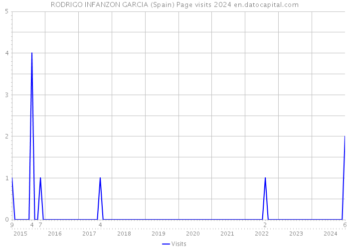 RODRIGO INFANZON GARCIA (Spain) Page visits 2024 