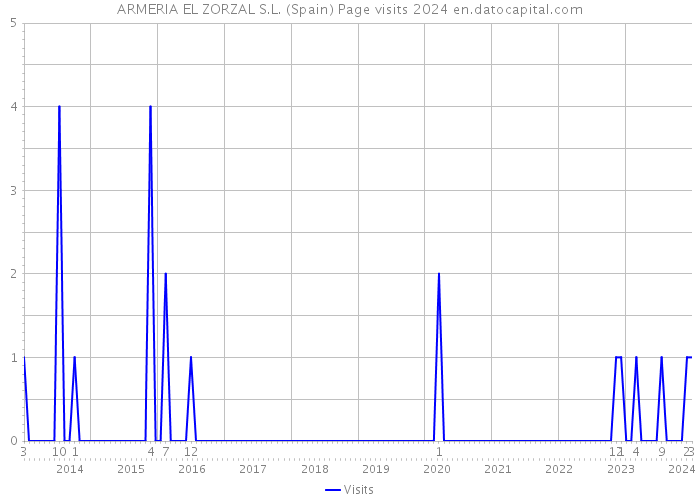 ARMERIA EL ZORZAL S.L. (Spain) Page visits 2024 