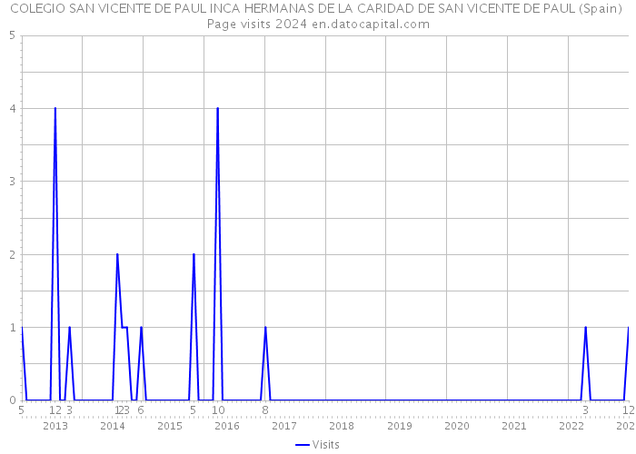COLEGIO SAN VICENTE DE PAUL INCA HERMANAS DE LA CARIDAD DE SAN VICENTE DE PAUL (Spain) Page visits 2024 