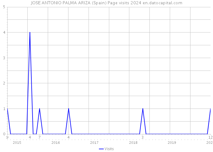 JOSE ANTONIO PALMA ARIZA (Spain) Page visits 2024 