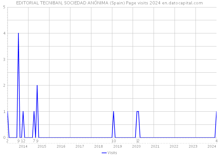 EDITORIAL TECNIBAN, SOCIEDAD ANÓNIMA (Spain) Page visits 2024 