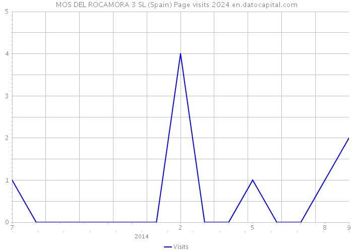 MOS DEL ROCAMORA 3 SL (Spain) Page visits 2024 
