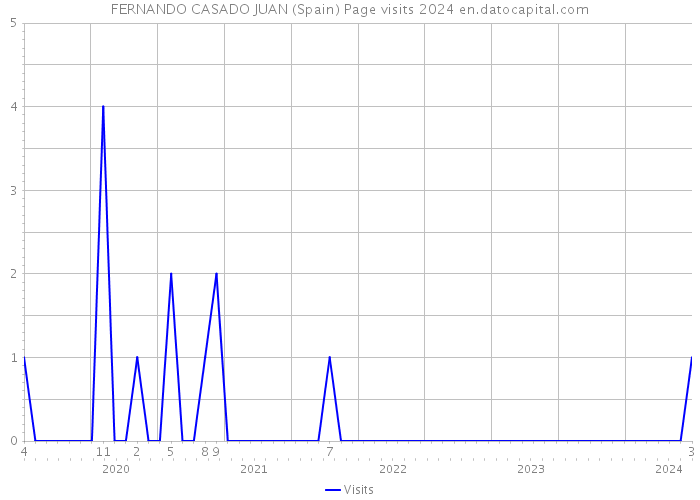 FERNANDO CASADO JUAN (Spain) Page visits 2024 