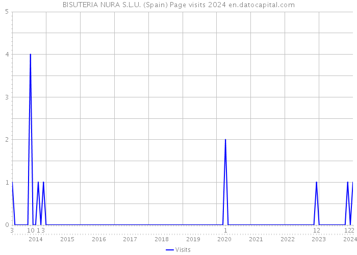 BISUTERIA NURA S.L.U. (Spain) Page visits 2024 