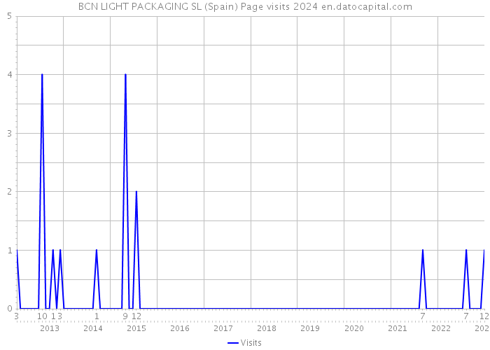 BCN LIGHT PACKAGING SL (Spain) Page visits 2024 