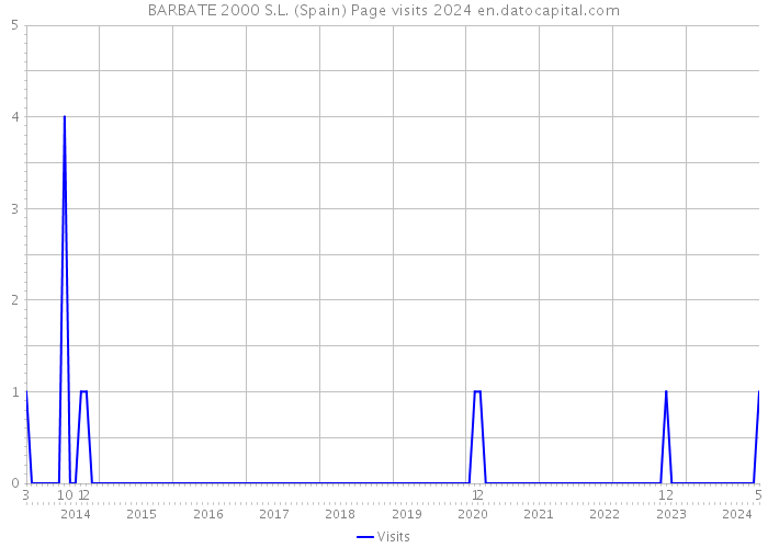 BARBATE 2000 S.L. (Spain) Page visits 2024 