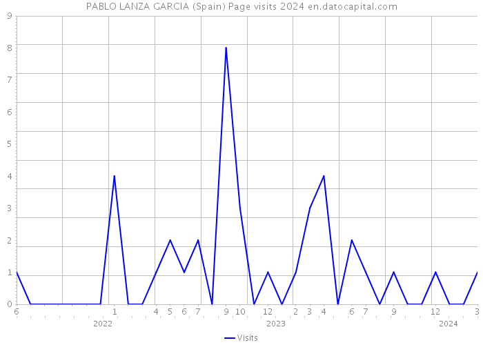 PABLO LANZA GARCIA (Spain) Page visits 2024 